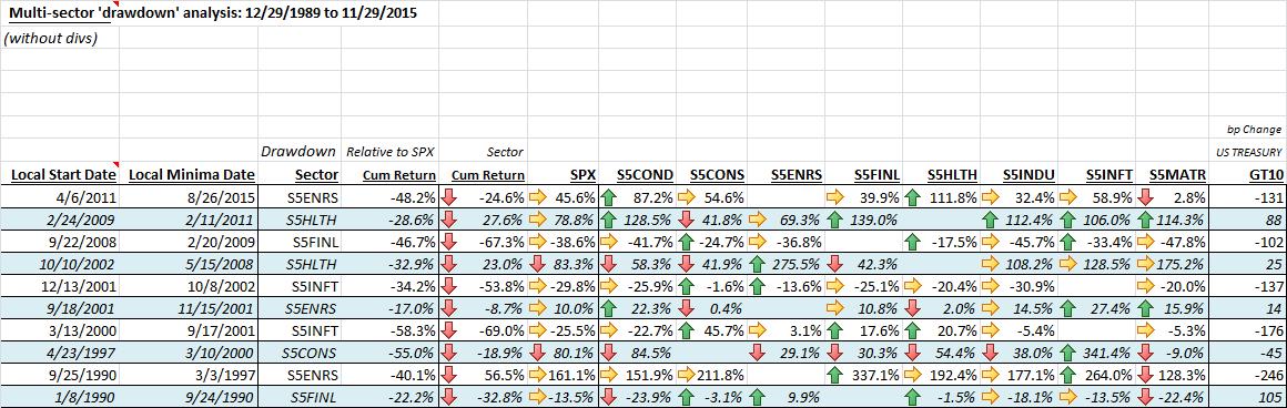 sector drawdown chronology1