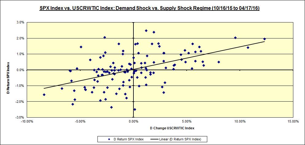 SPX Oil Chart 2