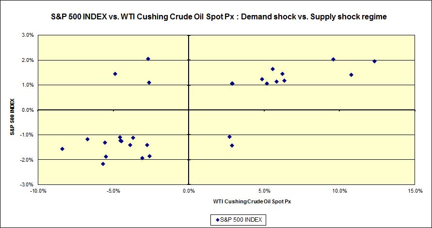 Shock Oil Chart