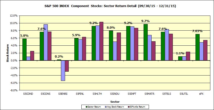 sector dispersion1 Q4 2015