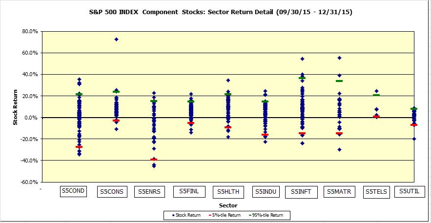 sector dispersion2 Q4 2015