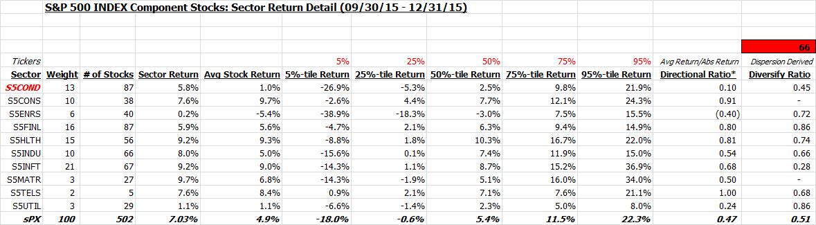 sector dispersion3 Q4 2015