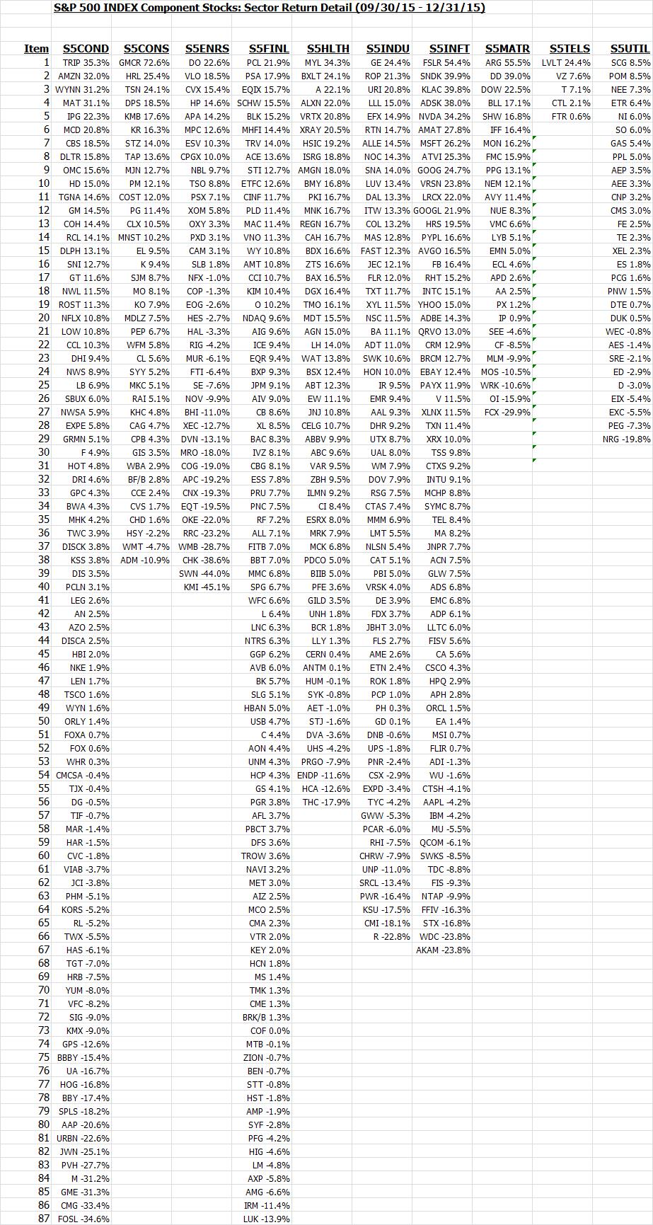 sector dispersion4 Q4 2015