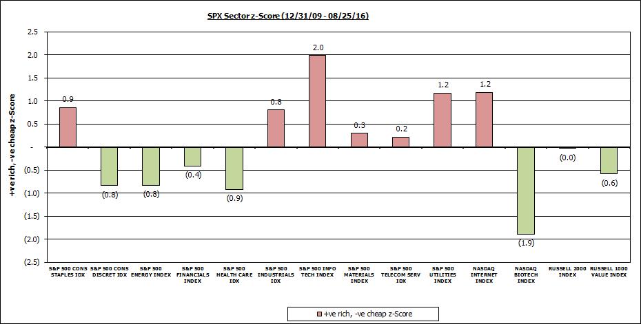 SPX sector zscore1