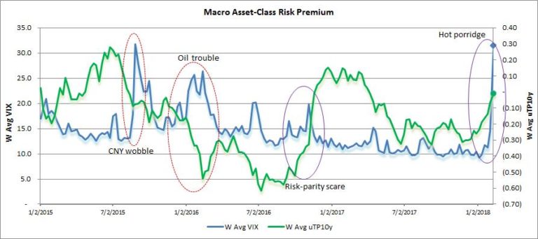 Macro Asset-class Risk Premium: Update 